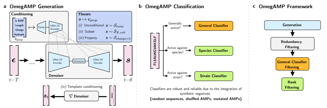 OmegAMP Figure 1: controlled diffusion model for targeted AMP generation