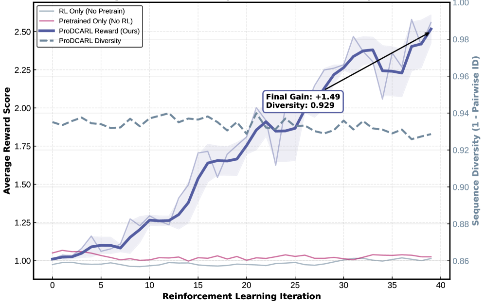 ProDCARL Figure 5: reward and diversity during RL training
